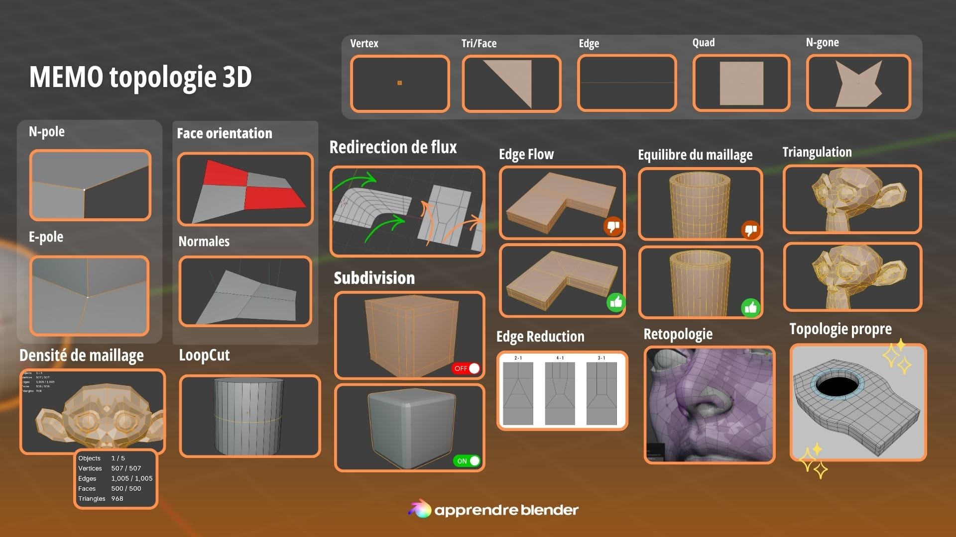 Memo sur la topologie en 3D